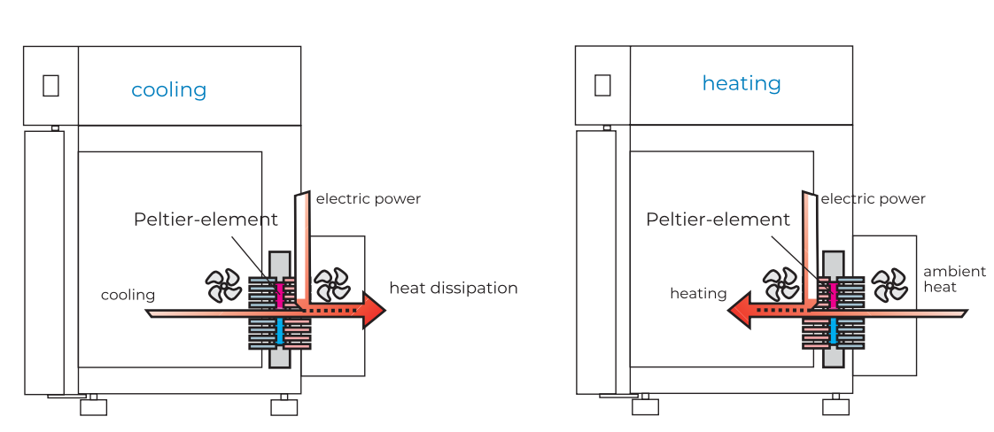 Peltier cooled incubator - how it works