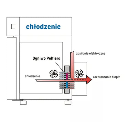 Peltier-cooled incubator ILP 53 - chamber capacity 56 litres Pol-Eko